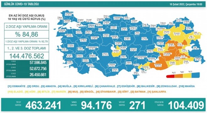 Vaka sayısı 94 bin civarında seyrediyor